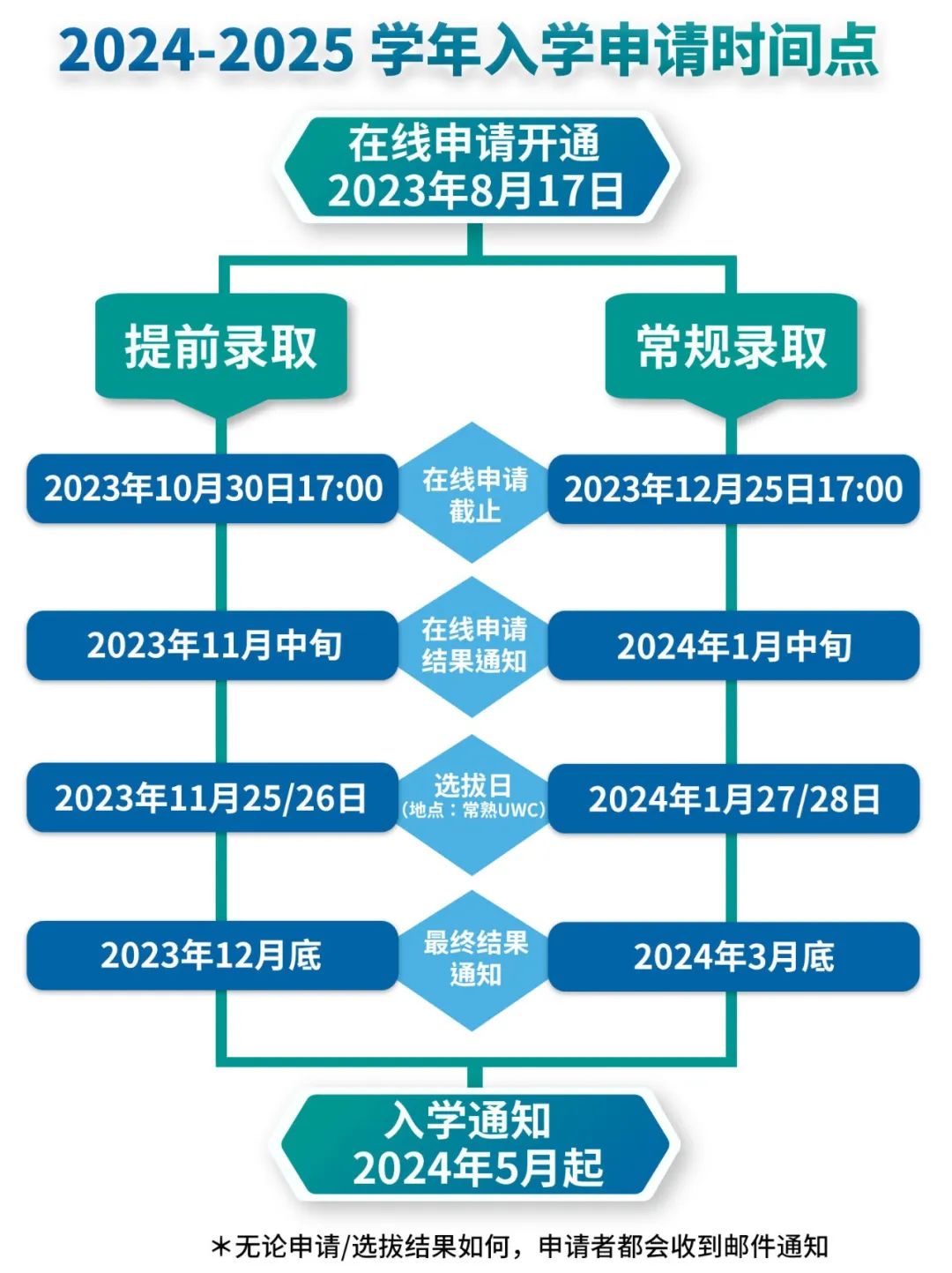 UWC常熟世界聯(lián)合學院2024年入學申請正式開放