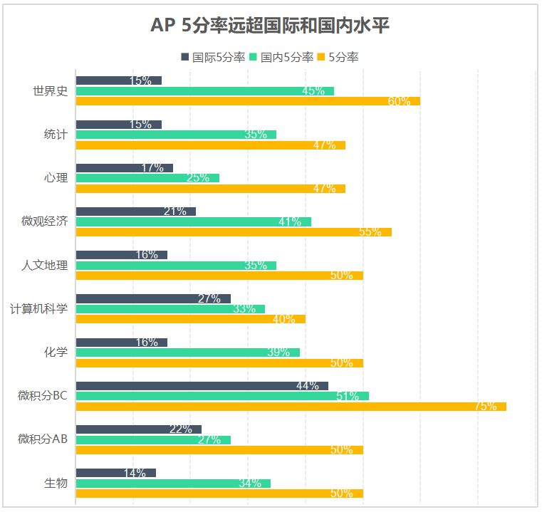 北京愛迪美高AP成績?cè)賱?chuàng)新高，海外名校升學(xué)直通車