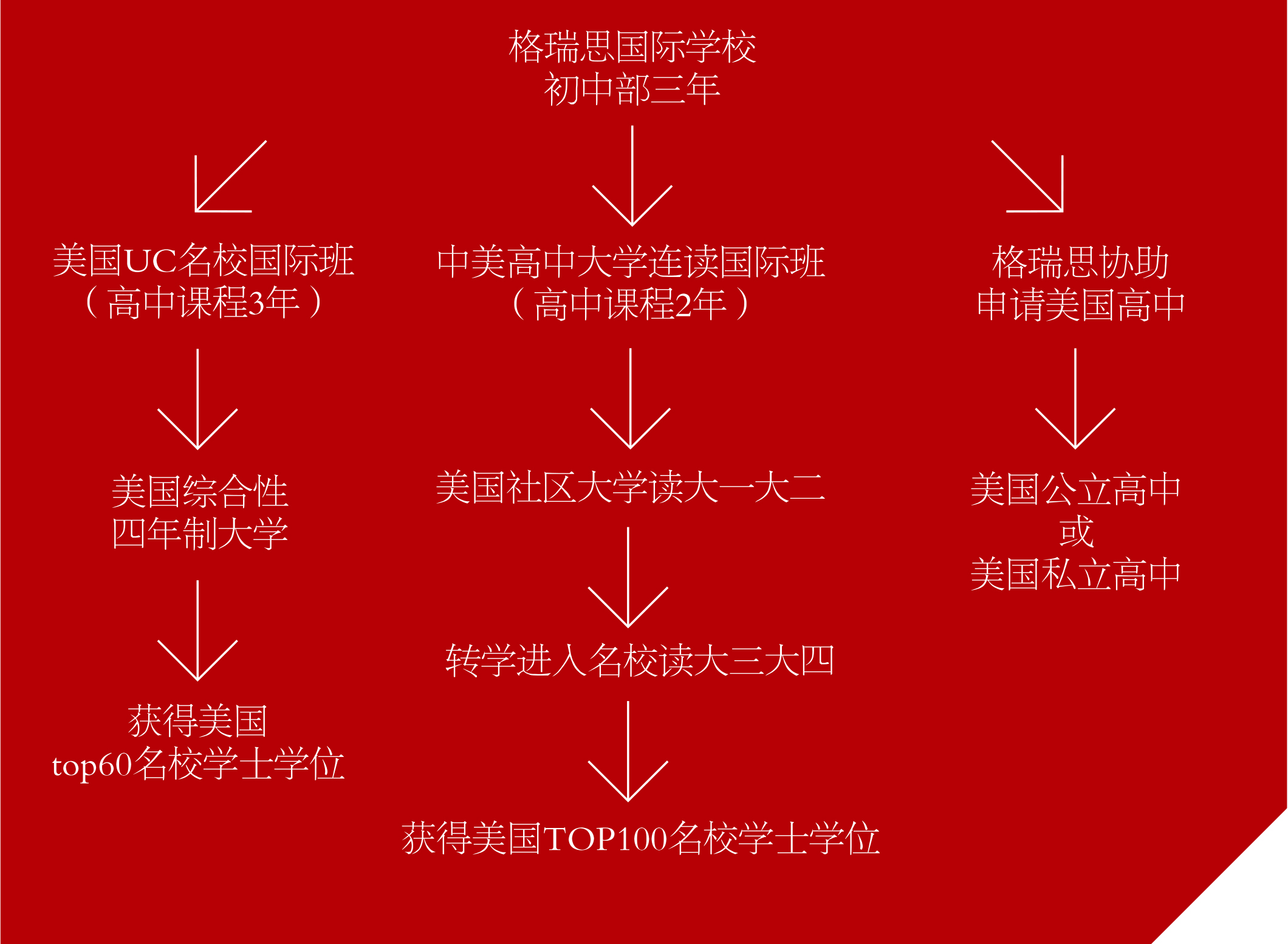 2017年秋季格瑞思國際學校招生通告——初中部