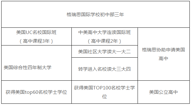 格瑞思國際學校初中部簡介