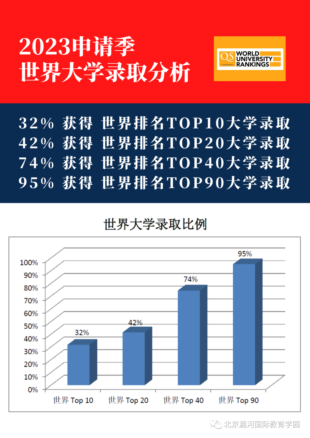 重磅發(fā)布｜潞河國(guó)際2023屆錄取總榜！