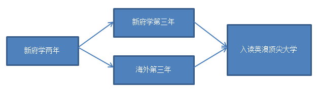 北京市新府學(xué)外國語學(xué)校英澳國際高中項目