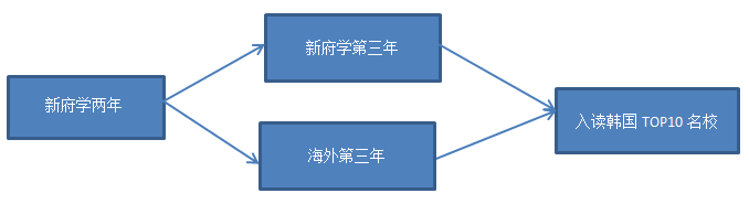 北京市新府學(xué)外國語學(xué)校韓國國際高中項目