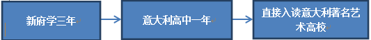 北京新府學(xué)外國(guó)語(yǔ)學(xué)校藝術(shù)國(guó)際高中意大利方向招生簡(jiǎn)章