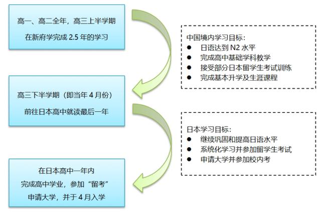 2022年北京新府學(xué)外國語學(xué)校日本國際高中招生計(jì)劃