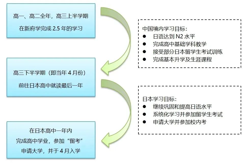 2023-2024學(xué)年新府學(xué)高中部日語留學(xué)班招生簡章