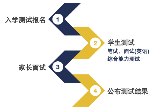 2025年北外國(guó)際課程中心錄取流程