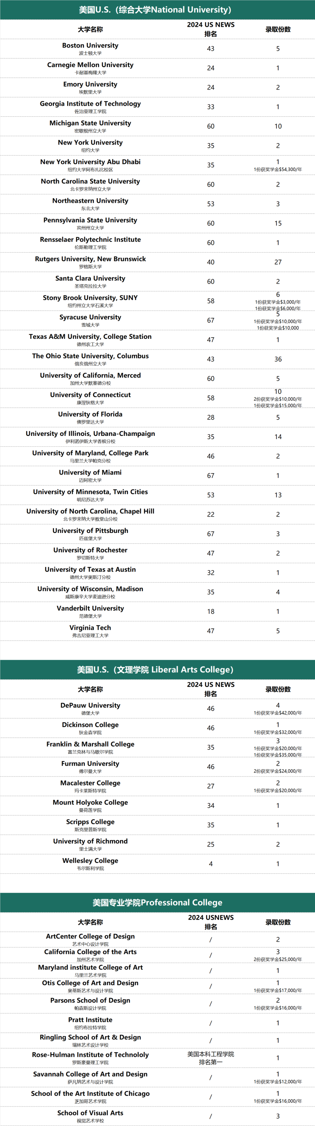 英國錄取上新：帝國理工＋4，倫敦大學學院+2