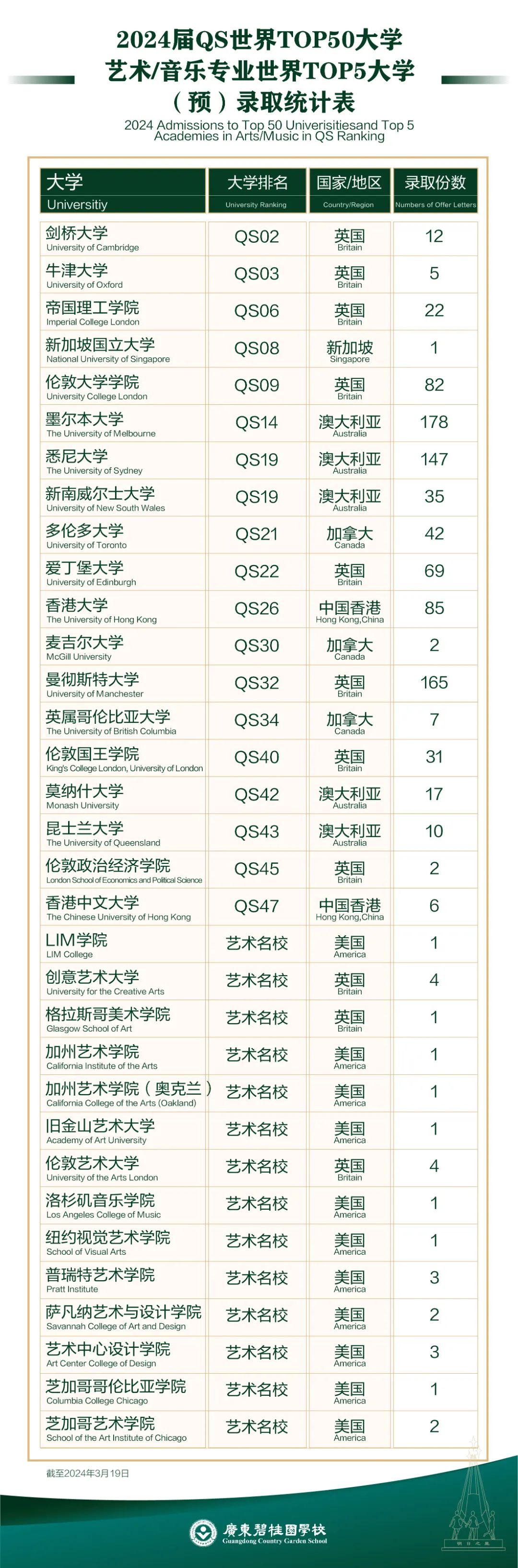 截至3月19日，廣東碧桂園已獲78份USNews前30大學(xué)錄取offer