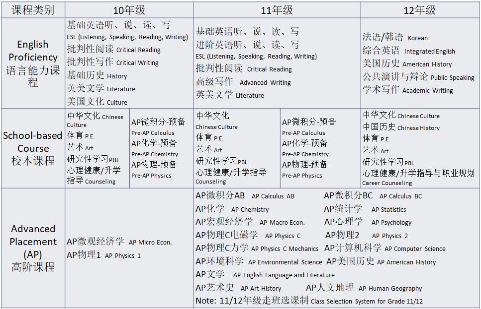 廣東華僑中學(xué)國(guó)際課程美式高中AP課程招生簡(jiǎn)章