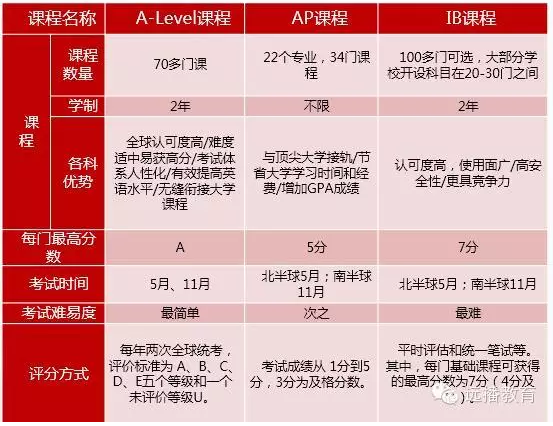 六大主流國(guó)際課程解析 AP、Alevel和IB有什么區(qū)別？