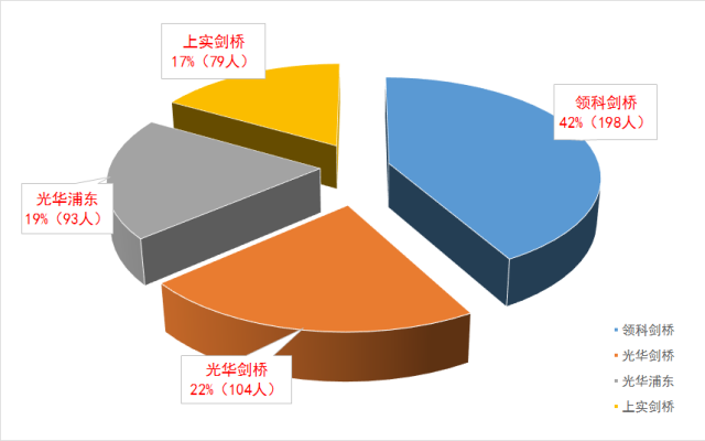 四校共計(jì)474名畢業(yè)生，具體分布