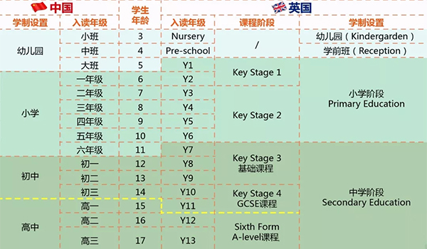 英國(guó)的教育體系與國(guó)際學(xué)校有什么差別？