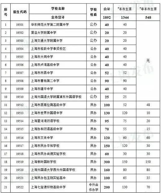 2018上海市高中國際課程班招生方案