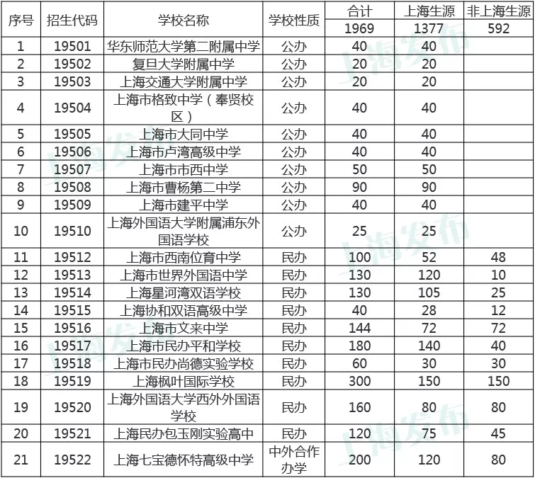 2018上海市高中國(guó)際課程班招生方案公布！