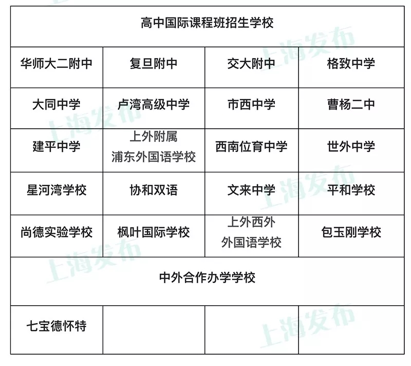 2018上海市高中國際課程班招生方案