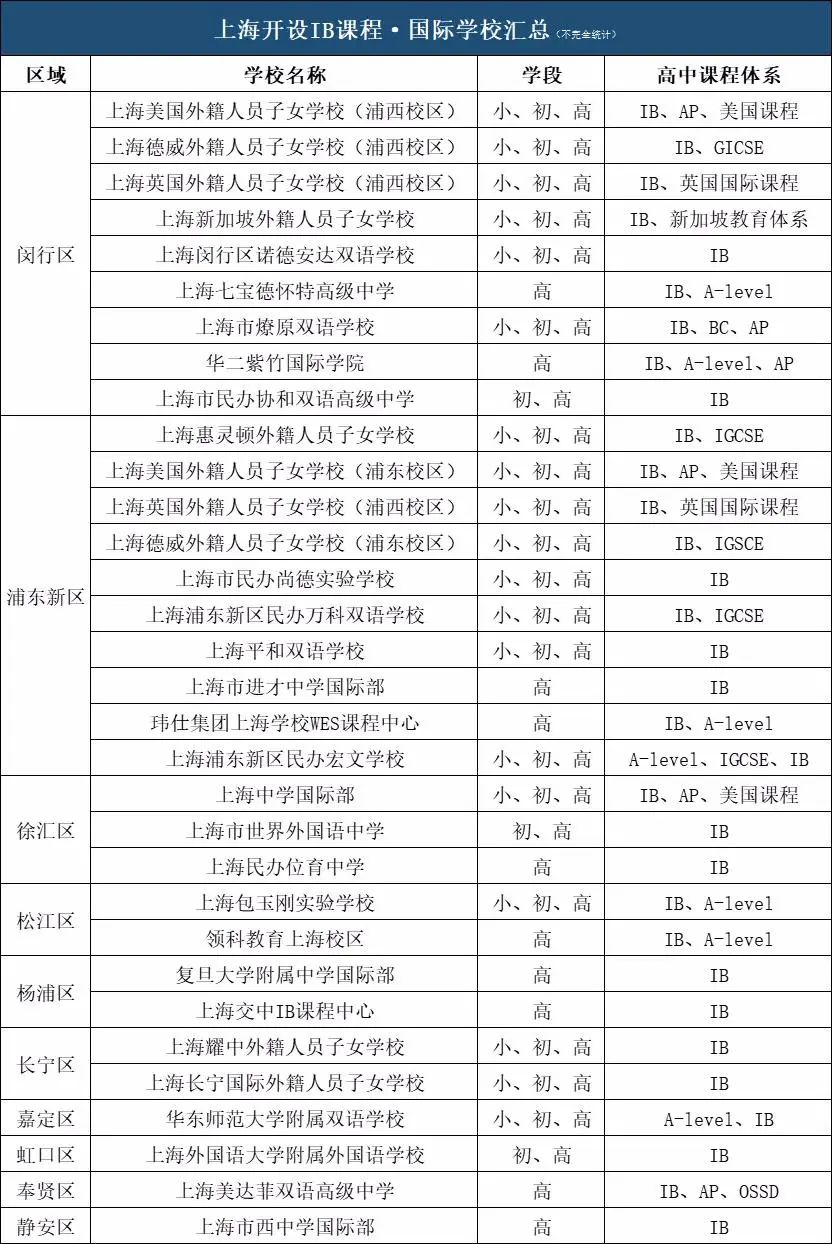 上海開設(shè)IB課程的國際學校一覽