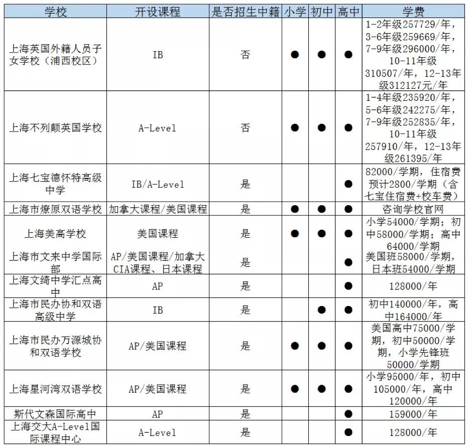 上海閔行區(qū)國(guó)際高中一覽表