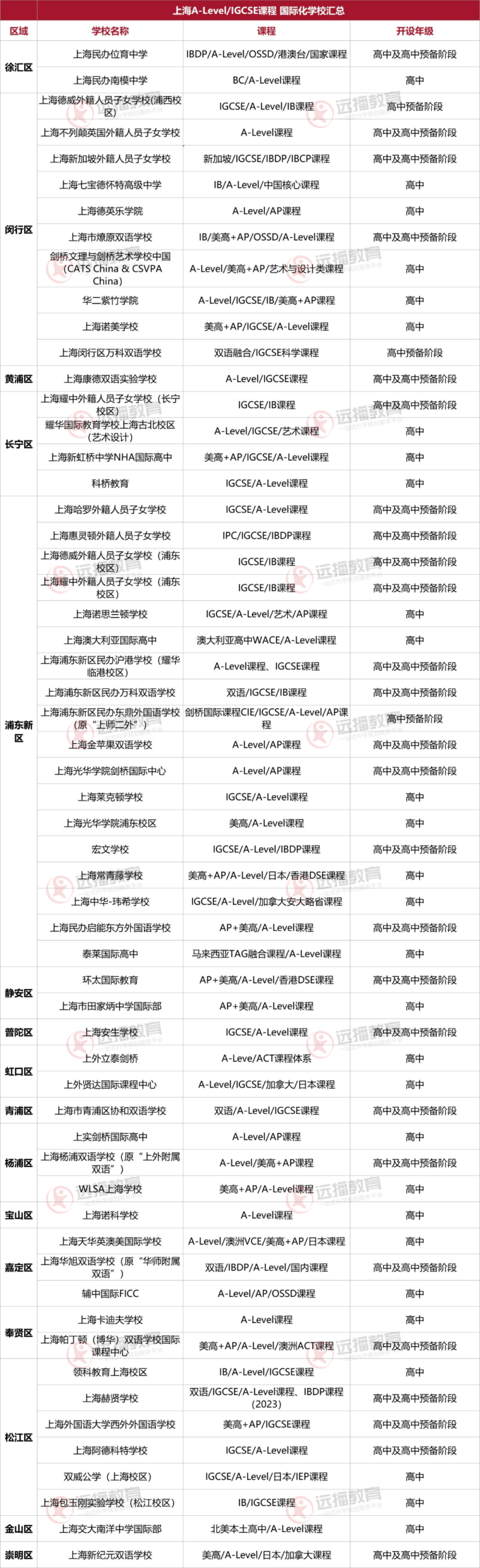 2022上海A-Level/IGCSE課程國際化學(xué)校盤點(diǎn)一覽表