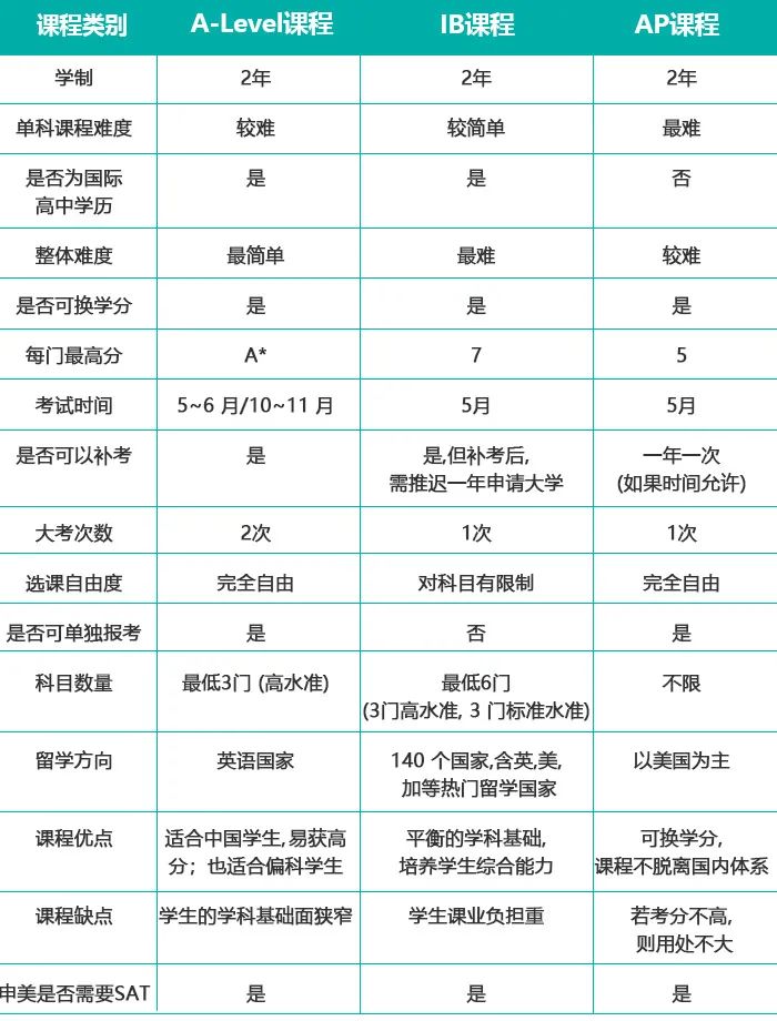 讀國際學(xué)校選擇國際課程，到底如何選擇？