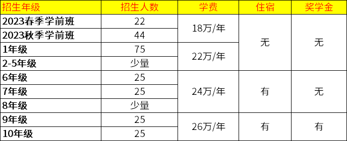 北京海淀凱文學校2023年招生計劃