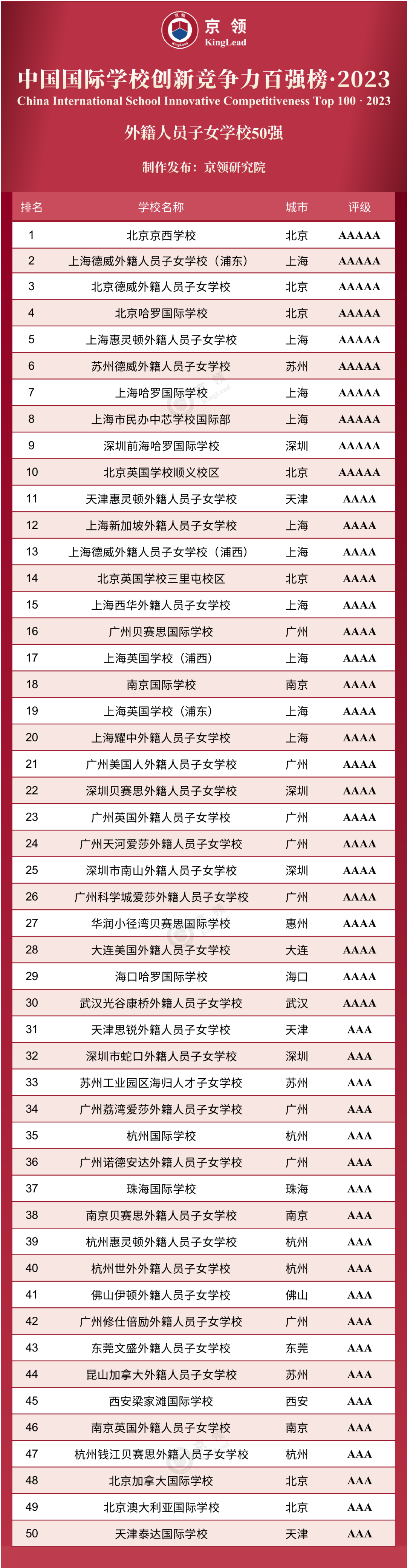 2023中國國際學(xué)校創(chuàng)新競爭力、外籍人員子女學(xué)校50強榜單。