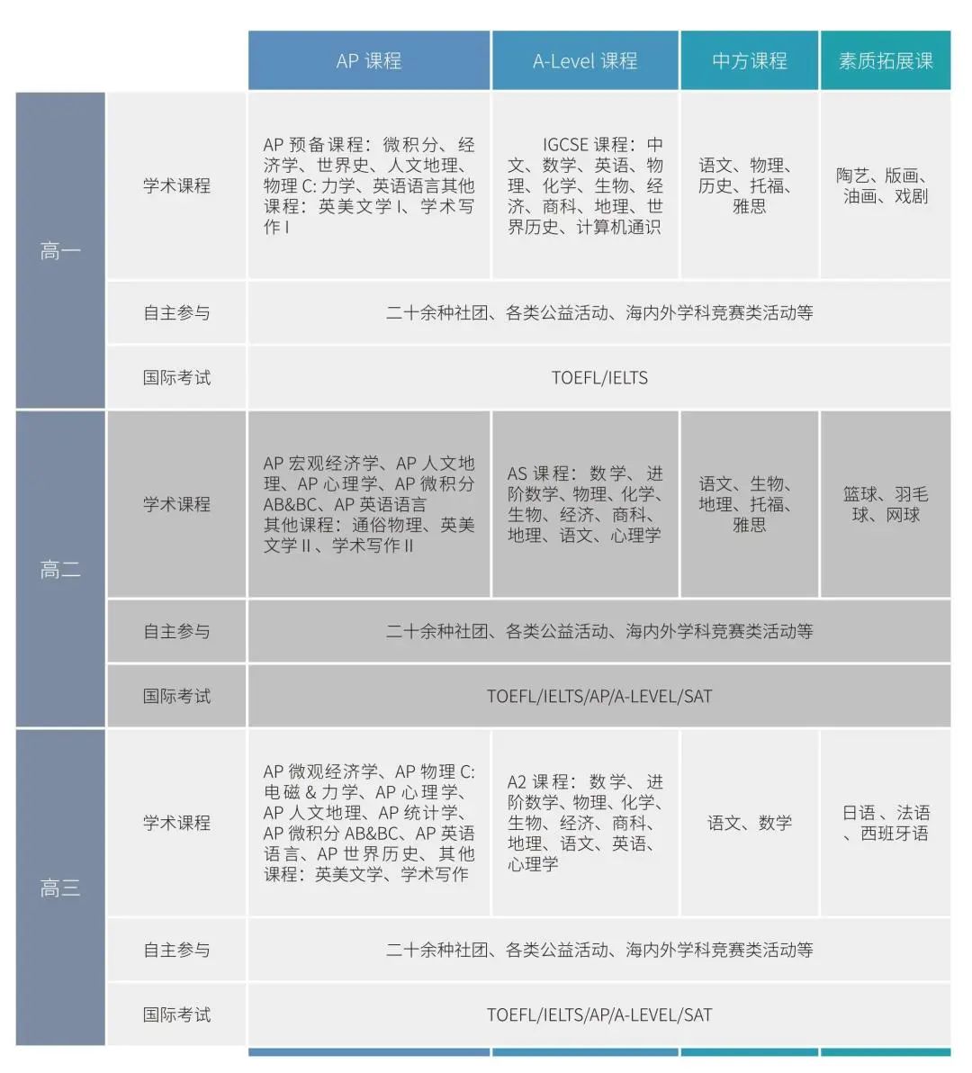 2023年江西師大附中國(guó)際部課程設(shè)置