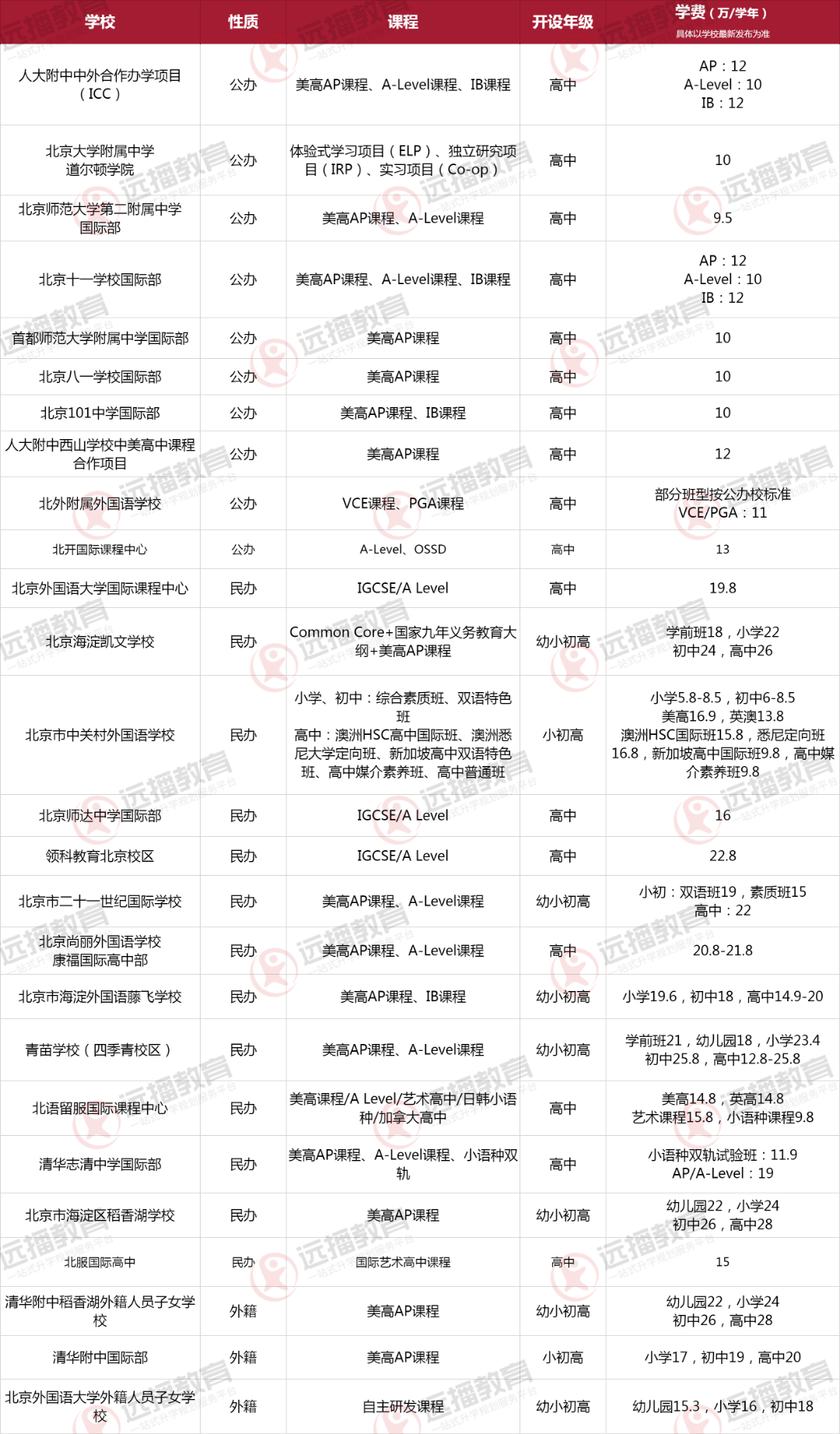 2023北京海淀區(qū)國際化學校大盤點，課程、學費一目了然！