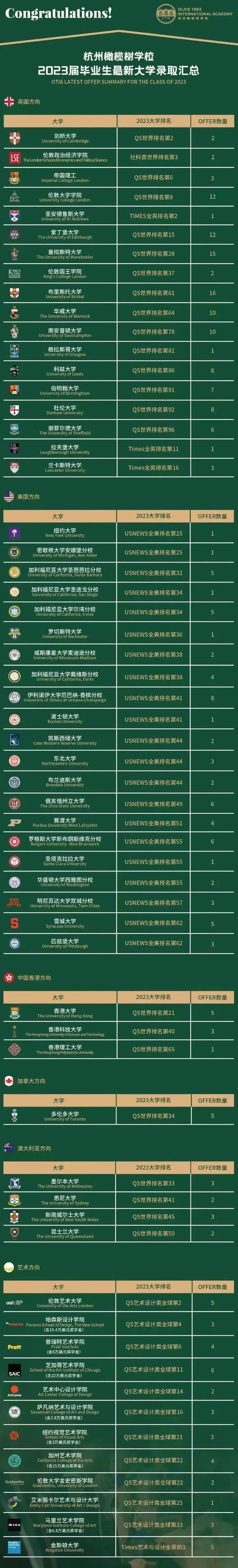 杭州橄欖樹學(xué)校2023年升學(xué)成果