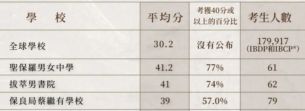 2023年IB放榜，香港23位滿分狀元花落誰(shuí)家？