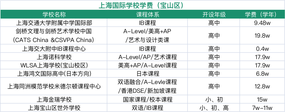 上海寶山區(qū)國(guó)際學(xué)校指南