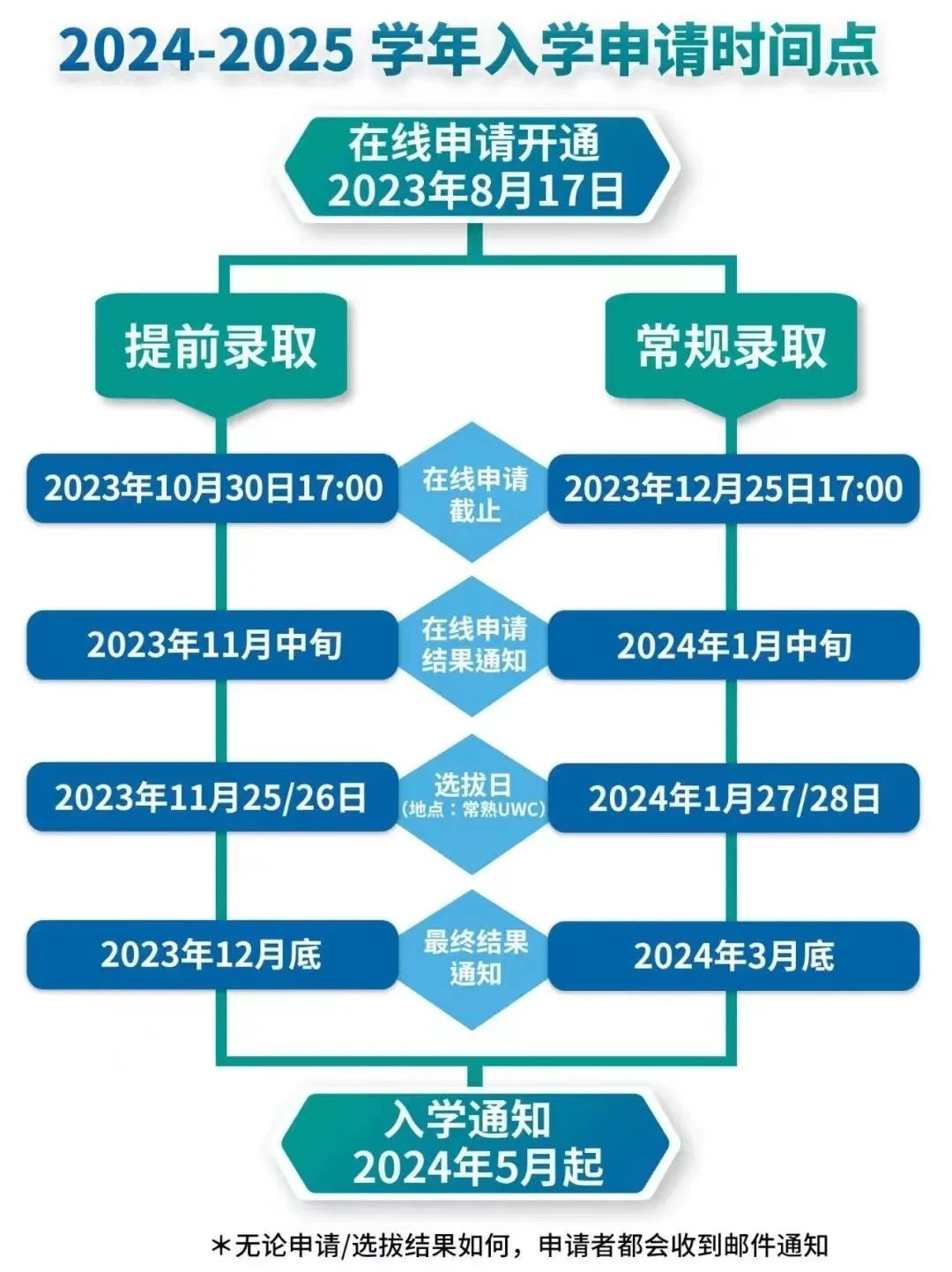 常熟世界聯(lián)合學(xué)院UWC2024年春招計(jì)劃