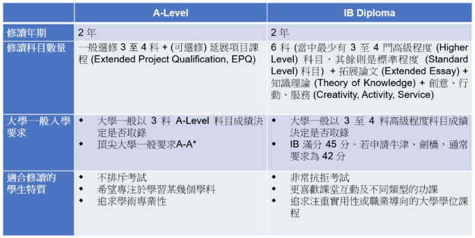 香港國(guó)際學(xué)校主流課程有哪些？