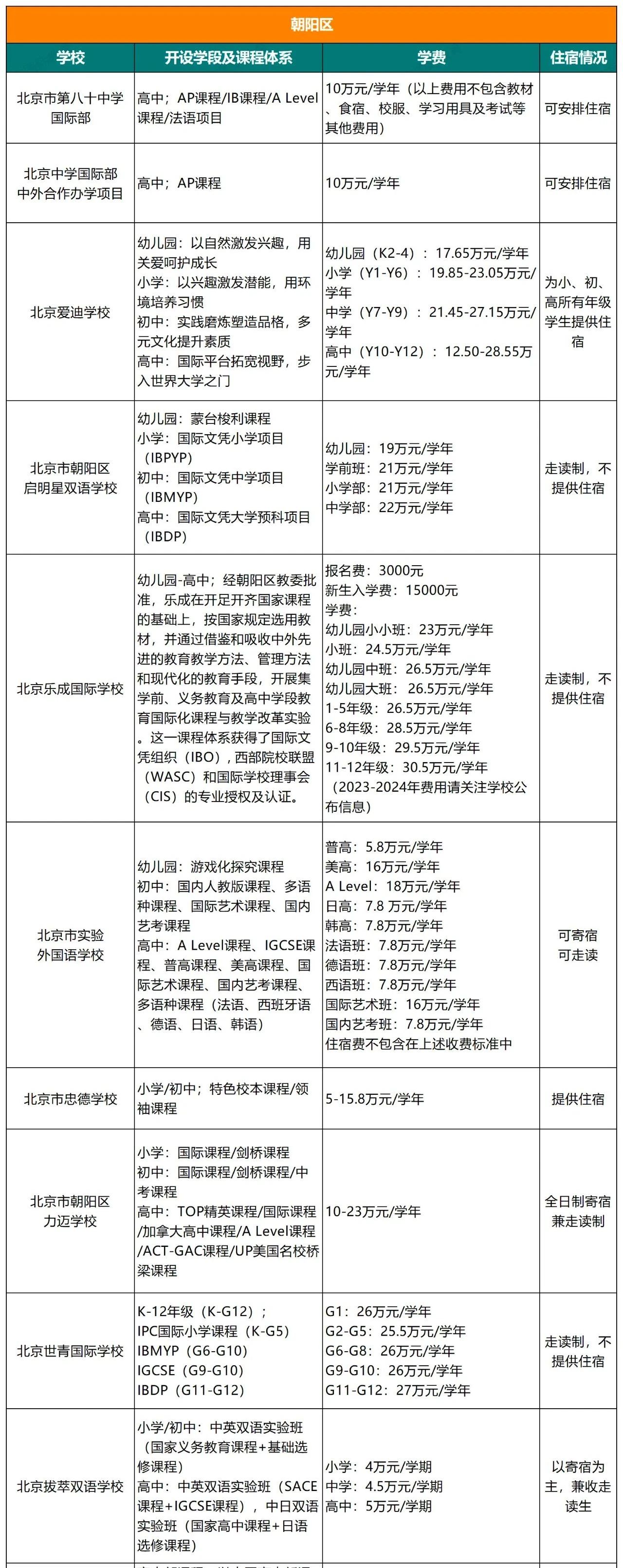 北京朝陽區(qū)國際學(xué)校學(xué)費(fèi)、課程、住宿情況介紹