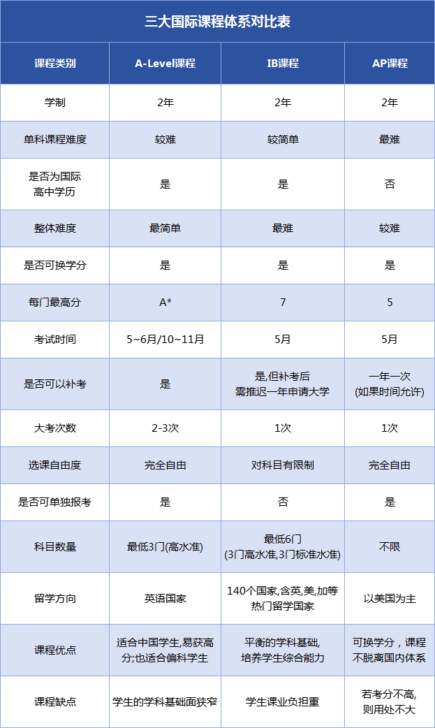 國際學(xué)校如何選擇？