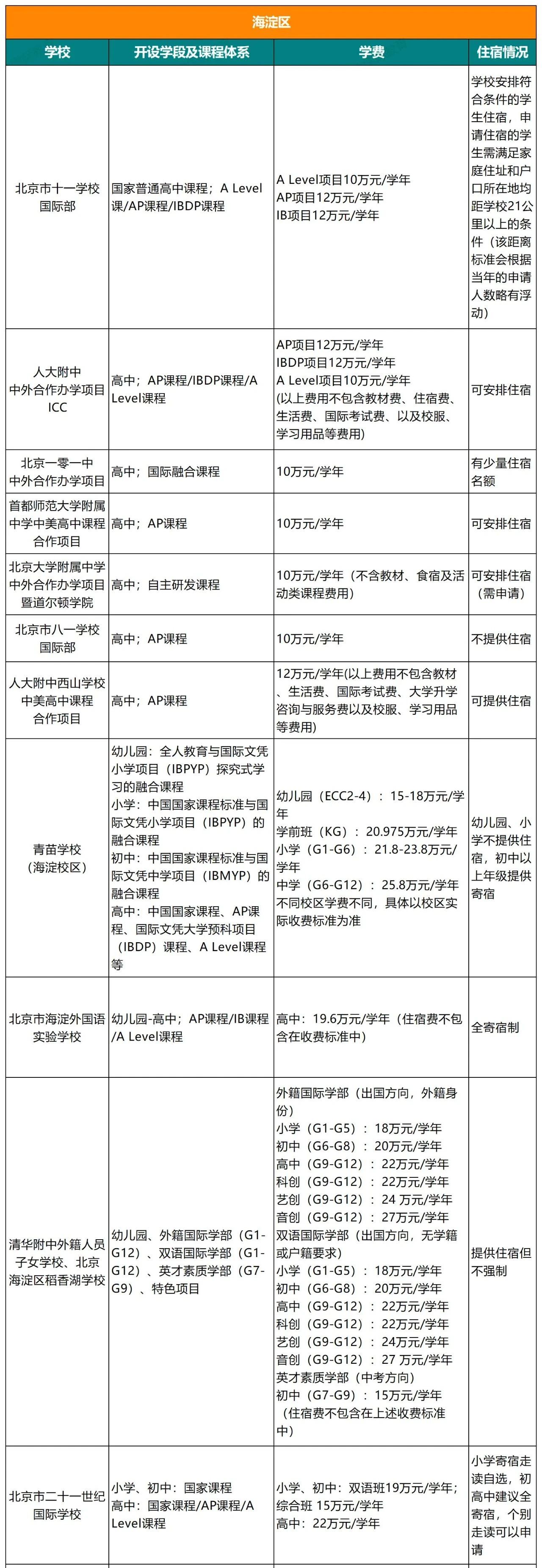 北京海淀區(qū)國際學(xué)校學(xué)費(fèi)、課程、住宿情況介紹