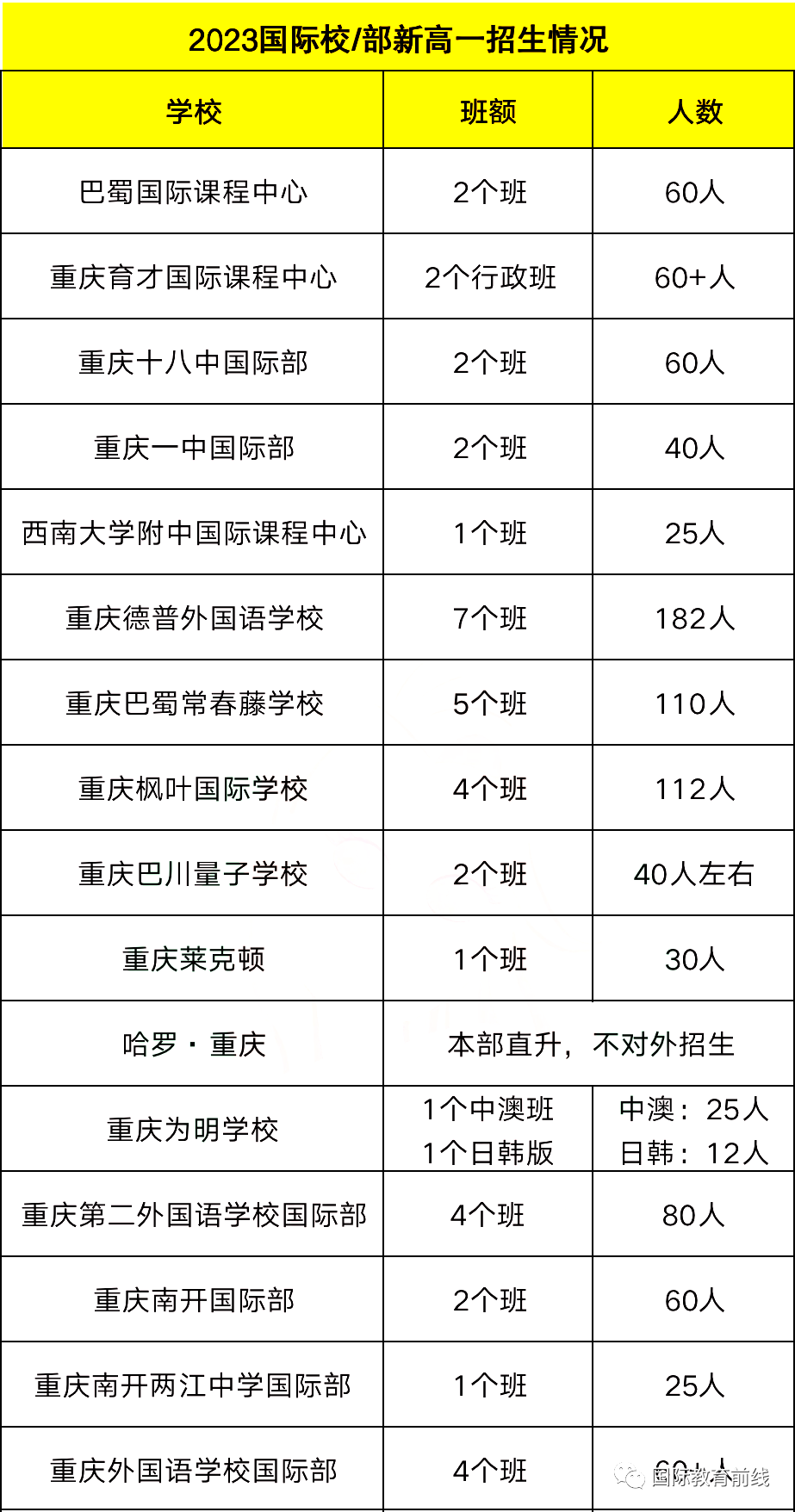 重慶國際學(xué)校2023級高一招生情況大盤點(diǎn)！