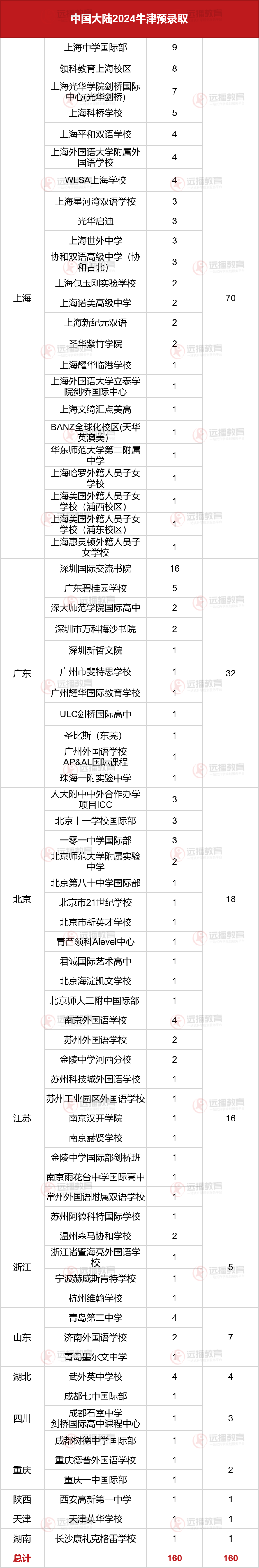 最新！牛津大學(xué)2024屆放榜大陸學(xué)生獲168枚預(yù)錄取，看誰是最大贏家？