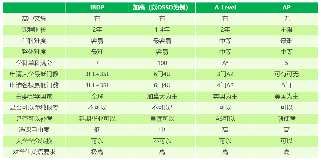 四大國(guó)際課程體系IB、A-Level、AP、中加深度對(duì)比