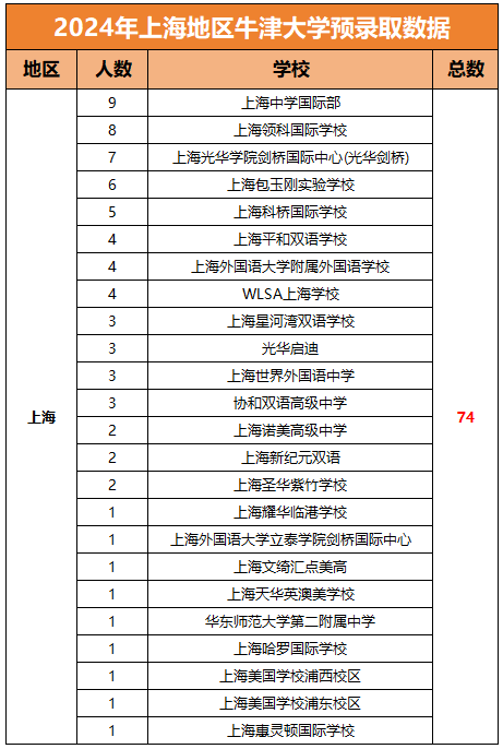 2024牛津放榜！上海國(guó)際學(xué)校再次拔得頭籌！預(yù)錄取后又該做什么？