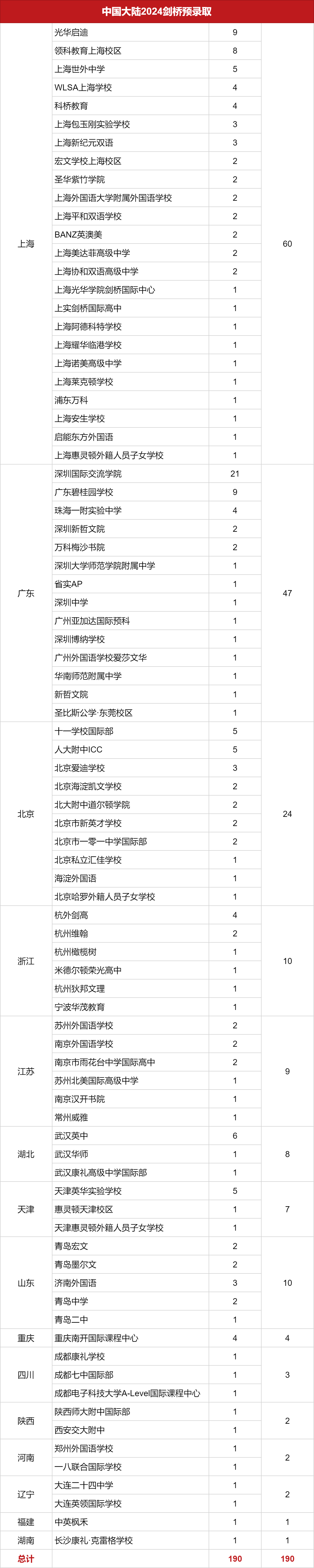 190枚！劍橋大學深夜放榜！上海60枚offer領(lǐng)跑，排第二的居然是…