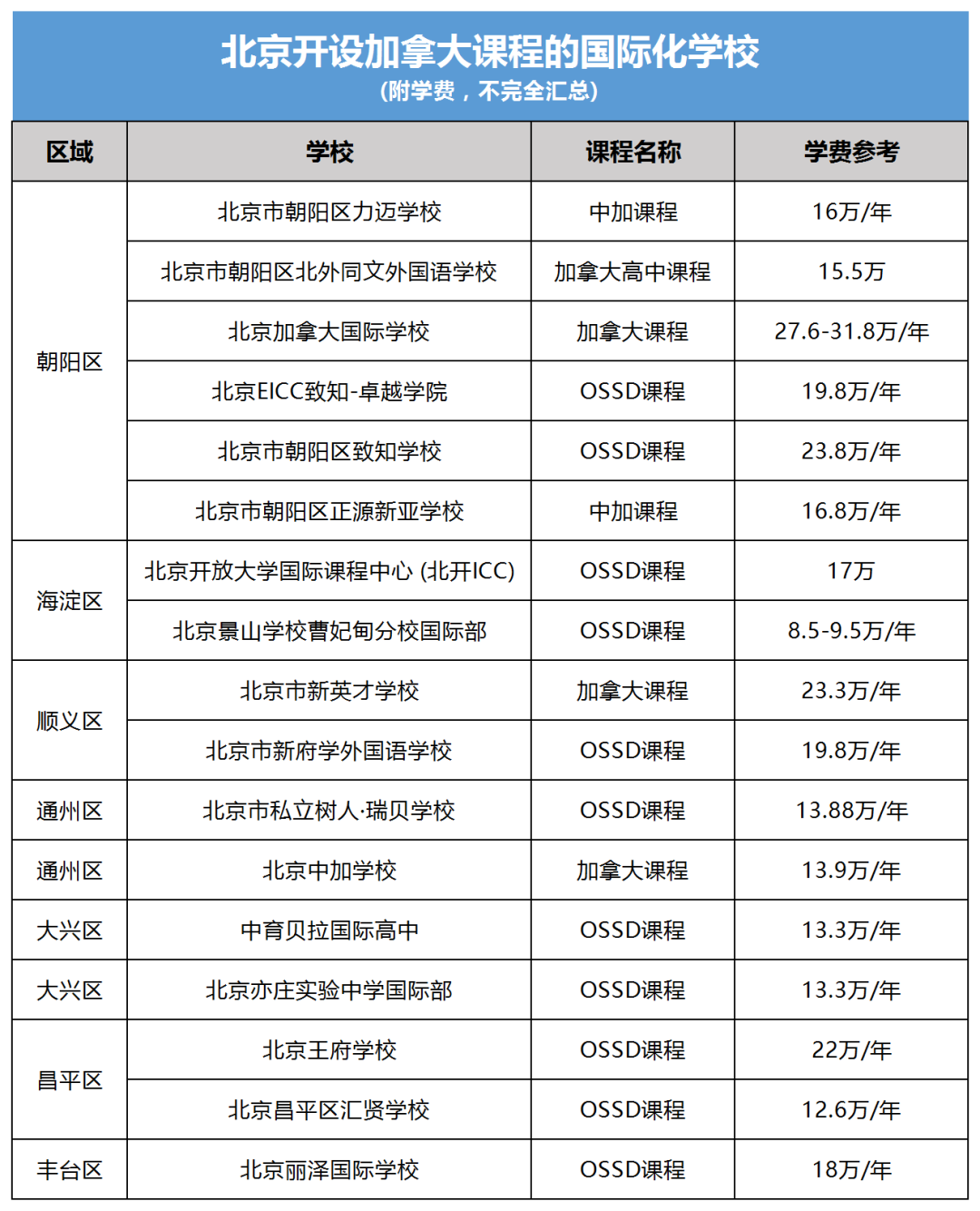 北京開設(shè)加拿大課程體系國際化學校匯總！