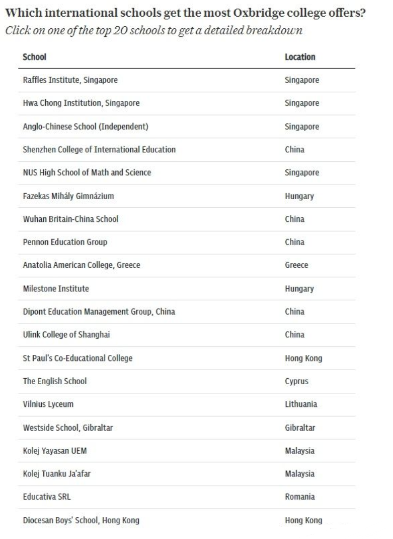 牛劍offer全球國際學(xué)校排名出爐！中國7所Alevel課程國際學(xué)校入榜！