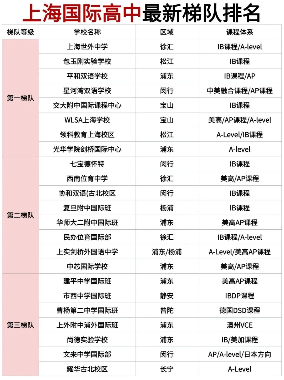 2024上海最新國際高中排名梯隊，擇校必備！碼住