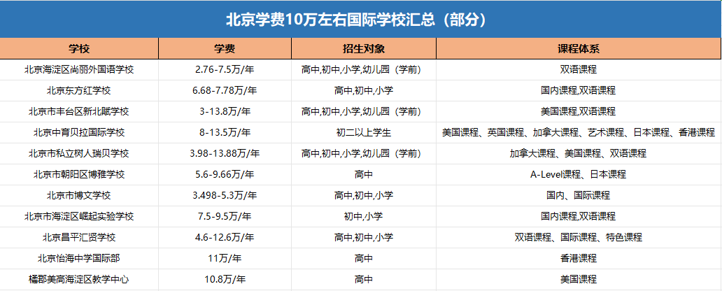 北京最新學(xué)費(fèi)在10萬左右的國際學(xué)校有哪些！