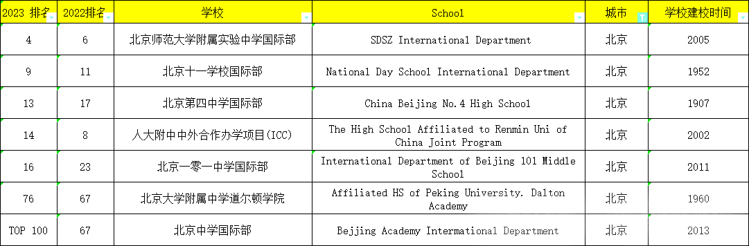 北京國際學(xué)校哪家好？2024北京國際學(xué)校排名