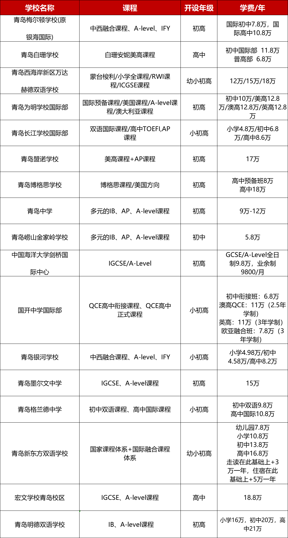 2024青島國際學校大盤點！課程、學費、招生，一表看全！