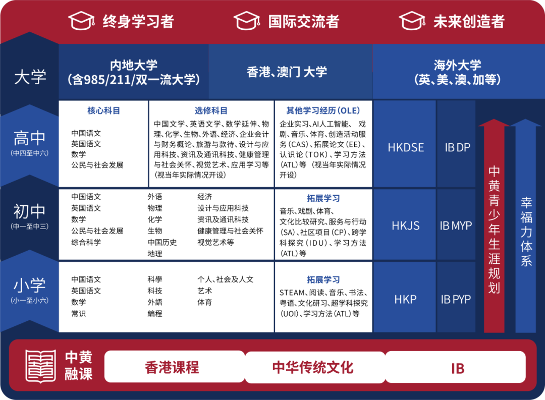 佛山市中黃星瑜港澳子弟學(xué)校課程設(shè)置