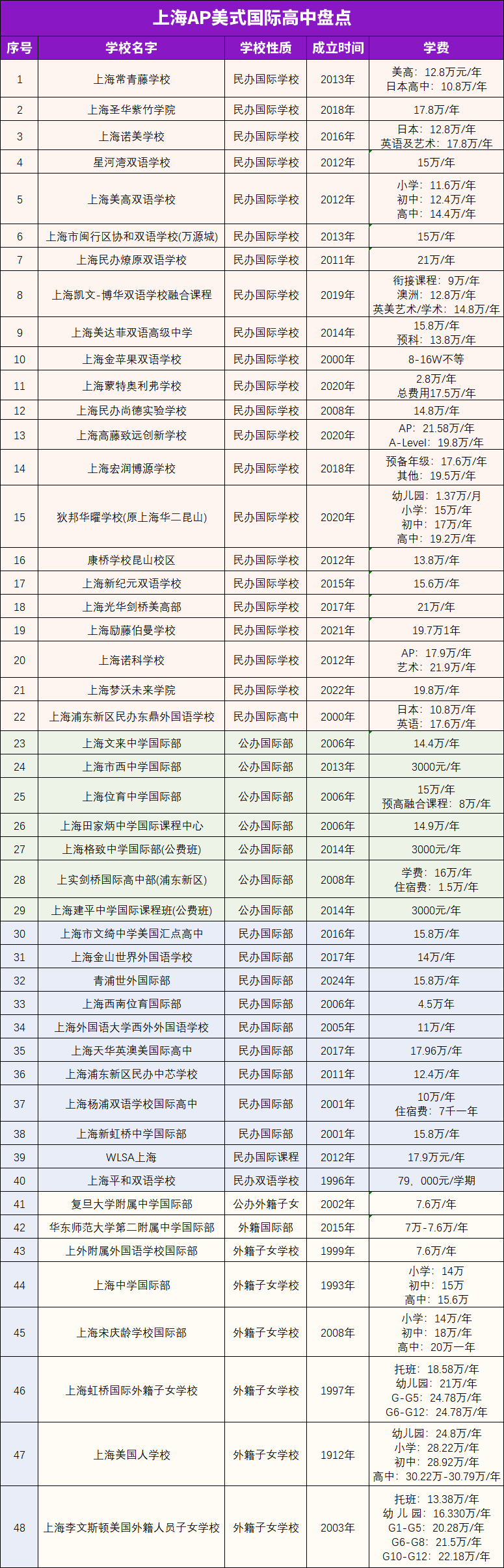 2024年上海AP國際高中盤點！熱門AP體系梯隊排名！