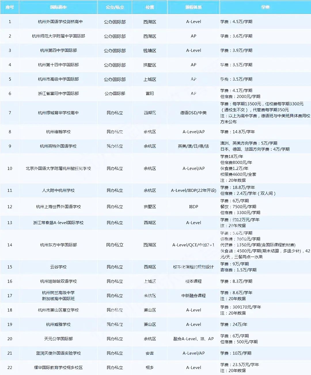 杭州22所國(guó)際學(xué)校學(xué)費(fèi)一覽，附一貫制學(xué)校詳情！